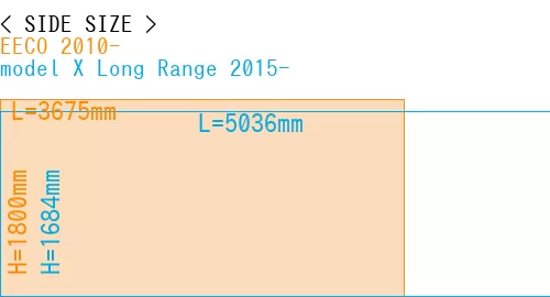#EECO 2010- + model X Long Range 2015-